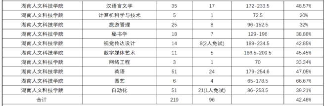 2020年湖南人文科技學院專升本各專業(yè)錄取率