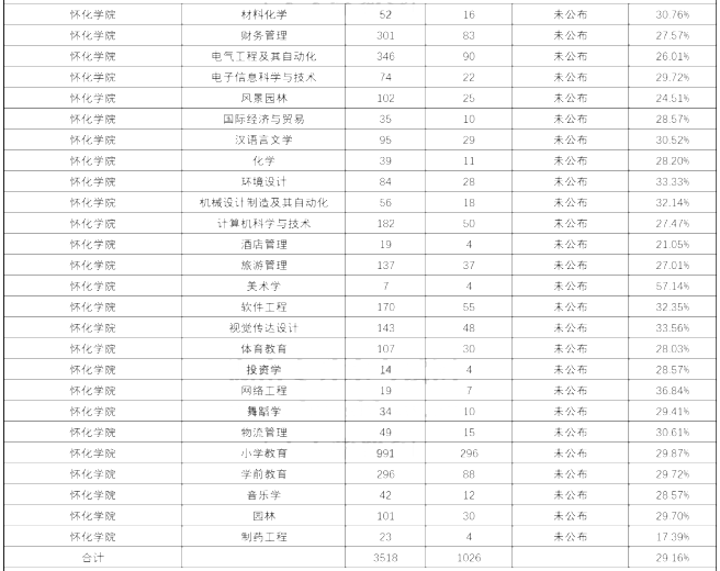 2020年懷化學(xué)院專升本各專業(yè)錄取率