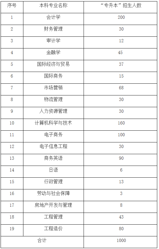 湖南專升本招生計(jì)劃