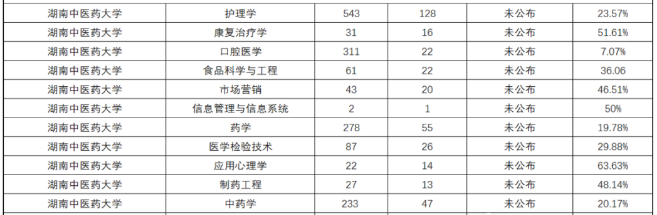 2020年湖南中醫(yī)藥大學(xué)專(zhuān)升本錄取率