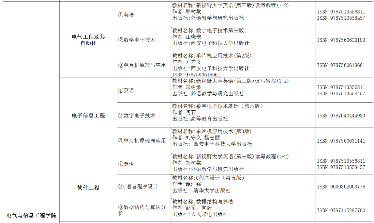 2022年湖南交通工程學(xué)院專(zhuān)升本考試課程及參考書(shū)目