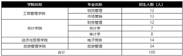 2021年湖南工商大學專升本招生計劃(圖1)