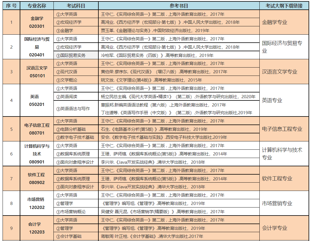 中南林業(yè)科技大學涉外學院2022年“專升本”招生專業(yè)考試課程及參考書目