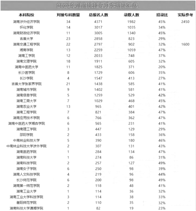 湖南專(zhuān)升本,專(zhuān)升本錄取率