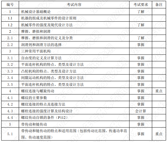 考試內(nèi)容和考試要求