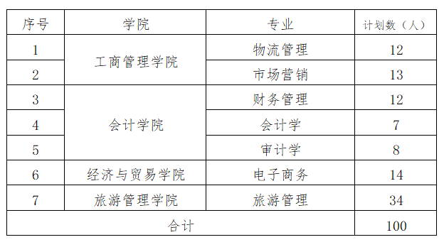 2021年湖南工商大學專升本招生計劃