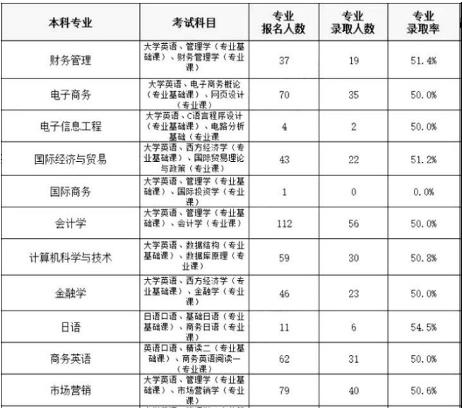 湖南專升本,專升本,湖南財政經(jīng)濟學(xué)院專升本,專升本錄取