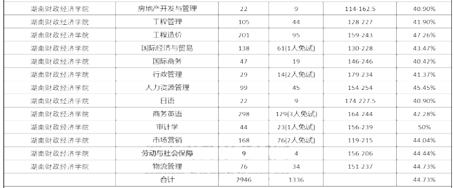 2020年湖南財政經(jīng)濟(jì)學(xué)院專升本錄取率