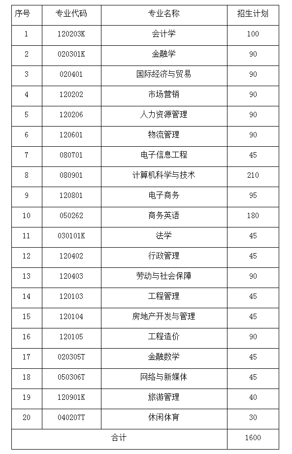 湖南財政經(jīng)濟(jì)學(xué)院2021年分專業(yè)專升本招生計劃表