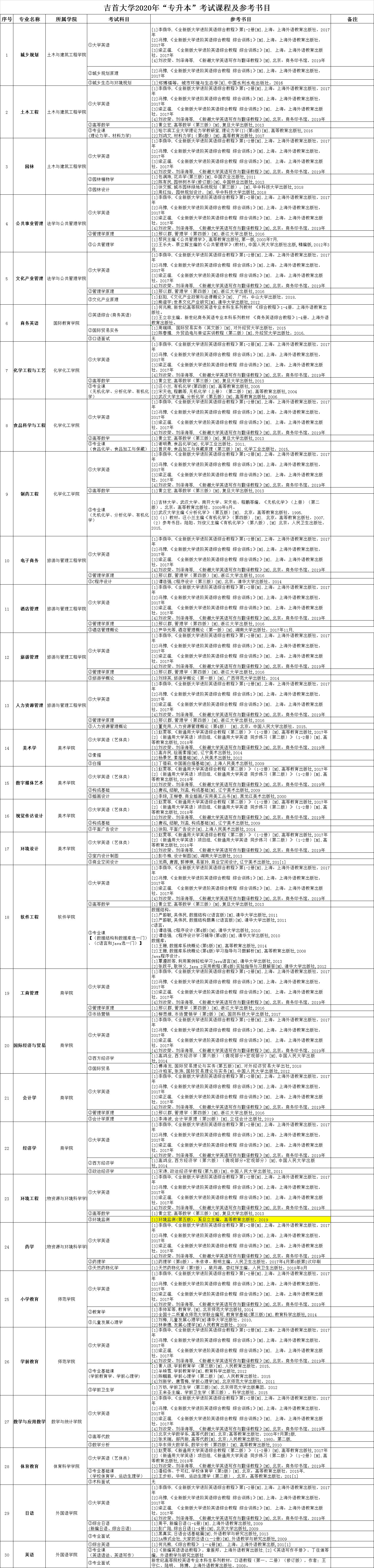 2020年吉首大學(xué)專升本招生專業(yè)及考試科目