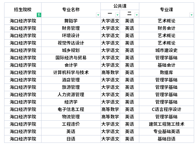 ?？诮?jīng)濟(jì)學(xué)院專升本考試科目