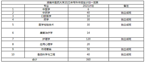 2021年湖南中醫(yī)藥大學專升本招生專業(yè)有是什么？