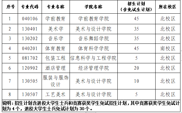 2023年長沙師范學(xué)院專升本招生章程已公布！共計招生200人！(圖1)