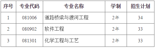 2021年湖南專升本長沙理工大學招生專業(yè)