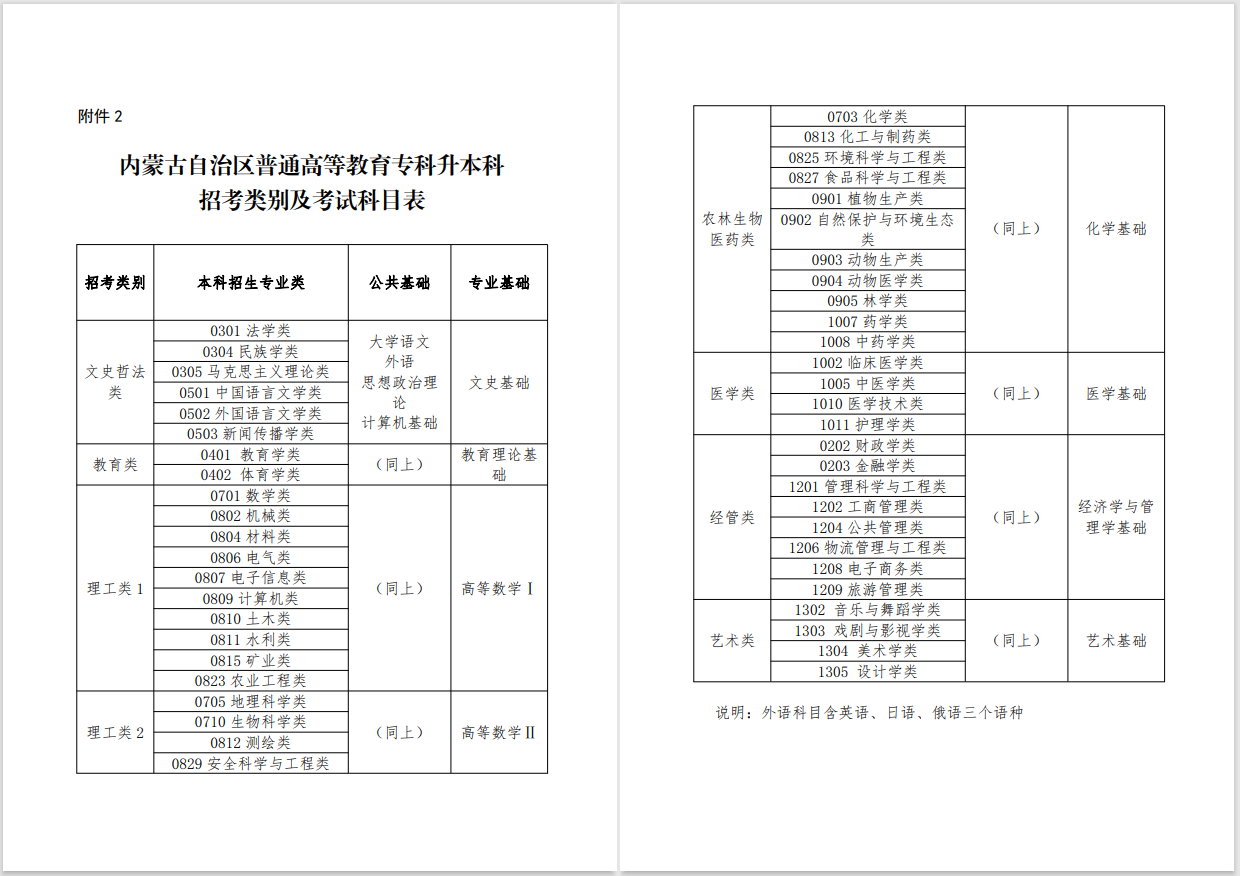 2023年內(nèi)蒙古專升本招考類別及考試科目表公布！(圖1)