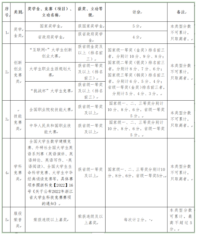 2023年浙江藥科職業(yè)大學(xué)退役大學(xué)生士兵免試專升本招生簡章(圖2)