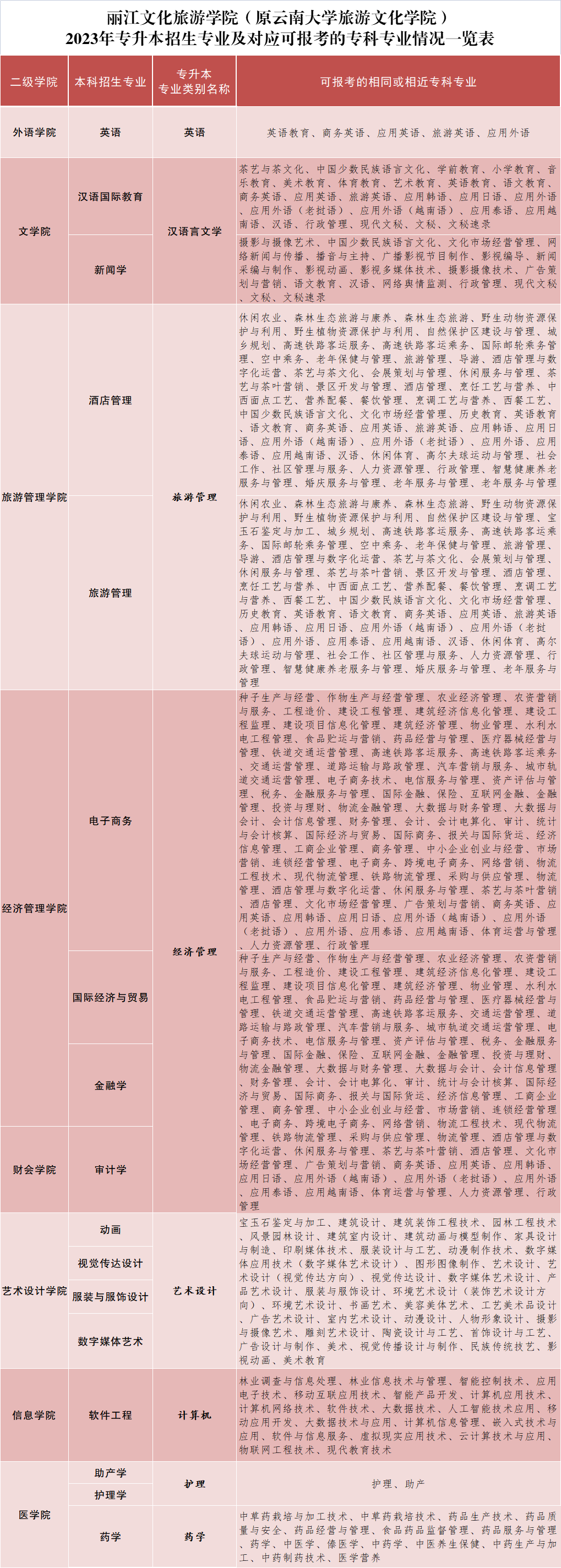 2023年麗江文化旅游學(xué)院專升本招生簡章發(fā)布！(圖4)