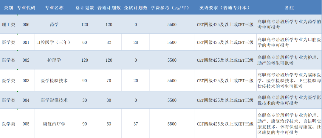 2023年杭州醫(yī)學院專升本招生簡章(圖1)