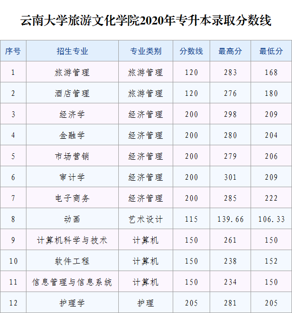 2023年麗江文化旅游學(xué)院專升本招生簡章發(fā)布！(圖7)