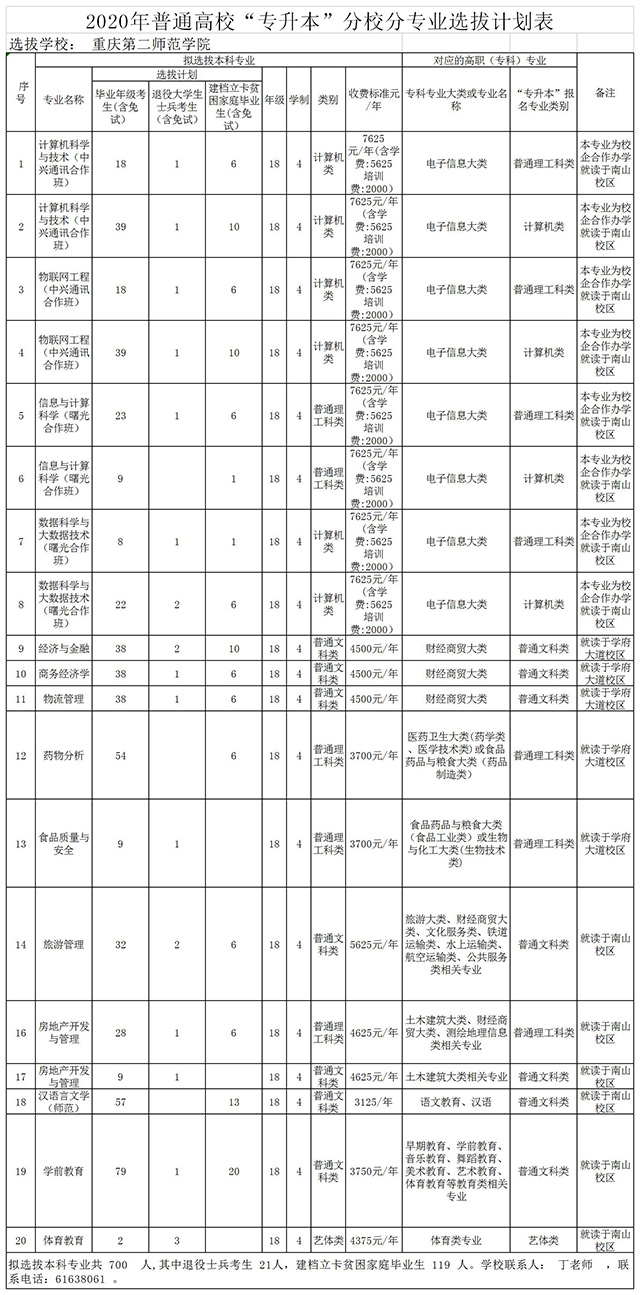 2020重慶第二師范學(xué)院專升本招生計劃及考試科目(圖1)