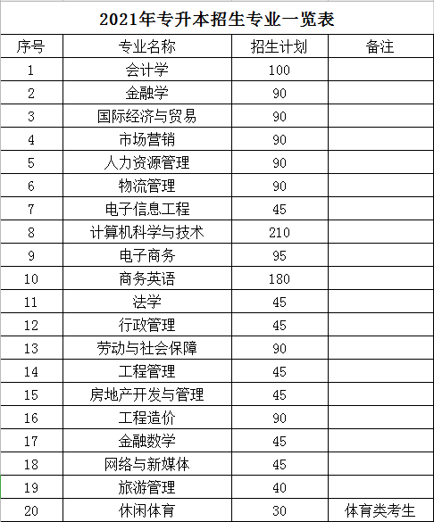 2021年湖南財(cái)政經(jīng)濟(jì)學(xué)院專(zhuān)升本招生專(zhuān)業(yè)