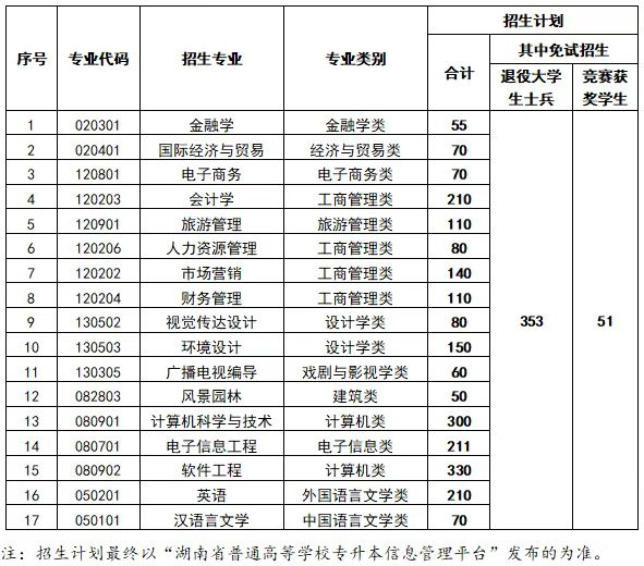 2023年中南林業(yè)科技大學(xué)涉外學(xué)院專升本招生章程已公布！共計(jì)招生2306人！(圖1)