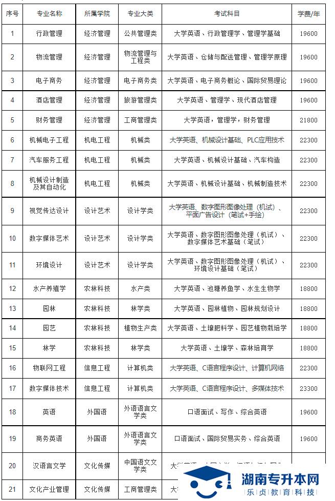 湖南應(yīng)用技術(shù)學(xué)院2022年專升本招生簡(jiǎn)章