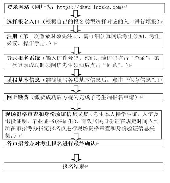 2023年遼寧廣告職業(yè)學(xué)院專升本報名及信息采集通知(圖1)