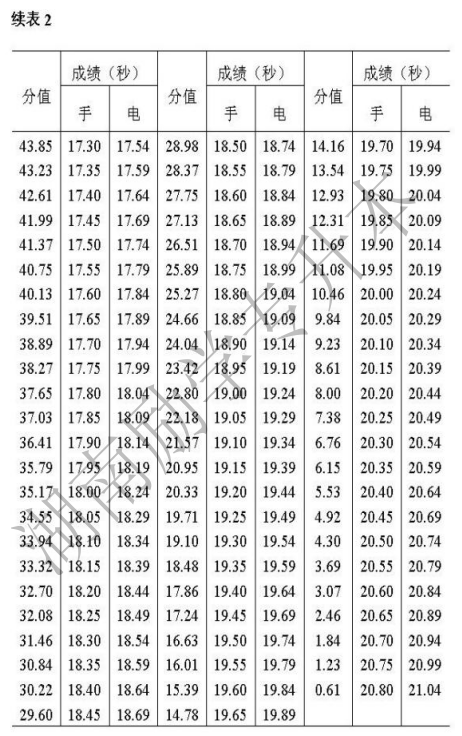  2022年湖南文理學(xué)院芙蓉學(xué)院專升本體育教育專業(yè)《田徑》考試大綱(圖3)