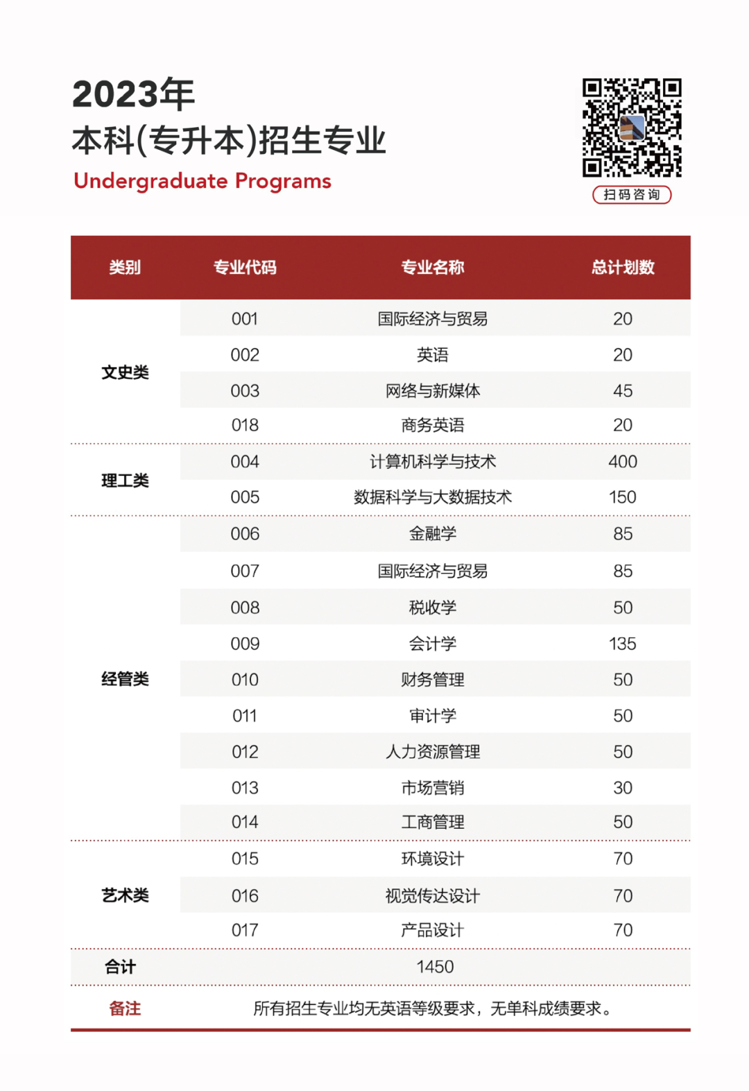 2023年溫州商學(xué)院專升本招生簡章公布(圖3)