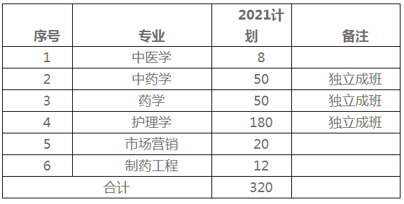 2021年湖南中醫(yī)藥大學(xué)湘杏學(xué)院專升本招生計劃