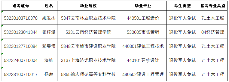 2023年云南經(jīng)濟管理學(xué)院專升本免試考生資格審核通過名單（二次征集志愿批）(圖1)