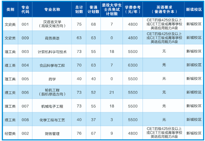 2023年浙江海洋大學(xué)專(zhuān)升本招生簡(jiǎn)章(圖1)