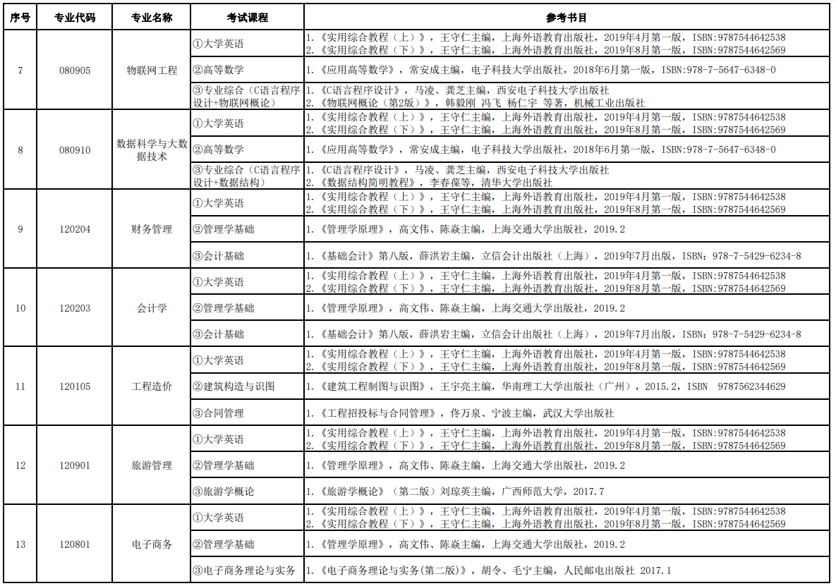 2022年湖南信息學(xué)院專升本各專業(yè)考試課程及參考書目