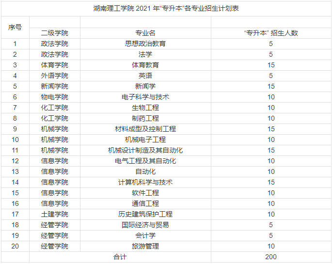 2021年湖南理工學(xué)院專升本招生計(jì)劃(圖1)