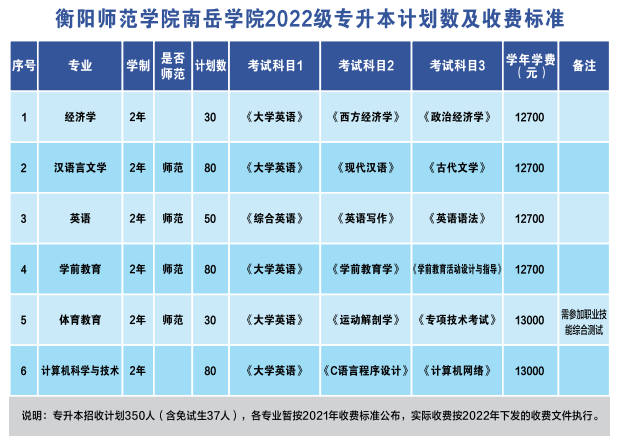 衡陽師范學(xué)院南岳學(xué)院2022級(jí)專升本學(xué)生收費(fèi)標(biāo)準(zhǔn)