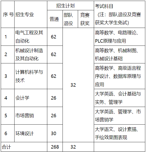 招生專業(yè)、招生計(jì)劃及考試科目