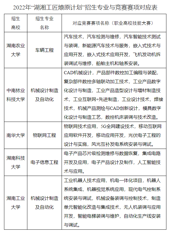 2022年“湖湘工匠燎原計(jì)劃”招生專業(yè)與競賽賽項(xiàng)對應(yīng)表