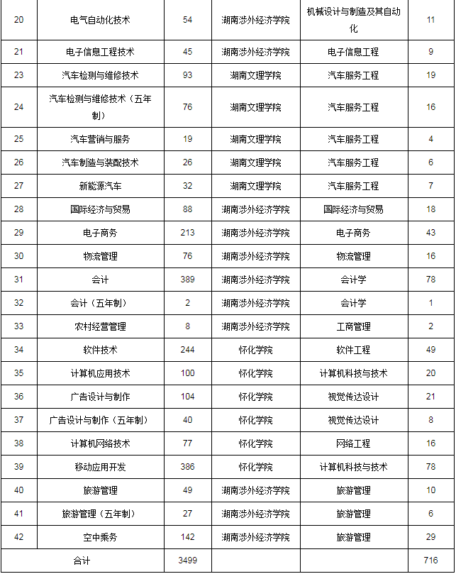 2020年湖南生物機電職業(yè)技術(shù)學院專升本專業(yè)及對應(yīng)院校