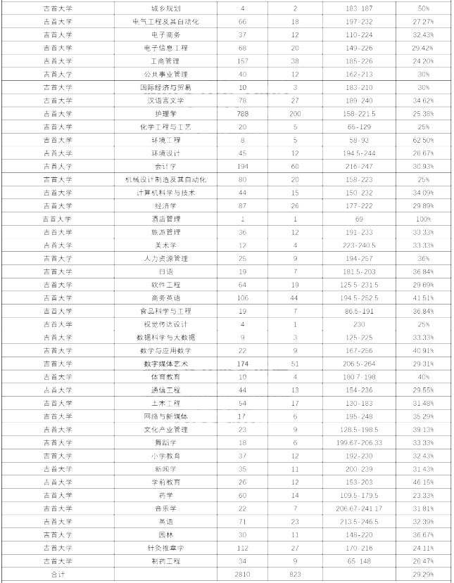 湖南專升本,專升本,吉首大學(xué)錄取,吉首大學(xué)專升本