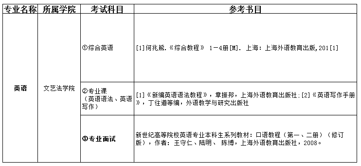 2021吉首大學(xué)張家界學(xué)院專升本英語(yǔ)考試科目