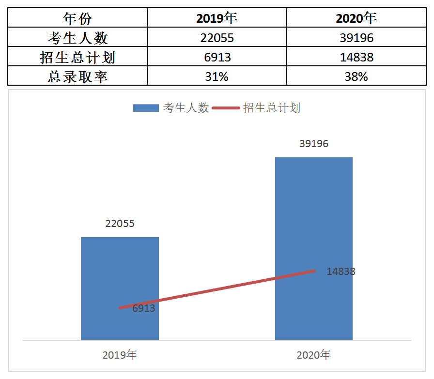 2021年湖南專升本報(bào)考人數(shù)增長情況分析