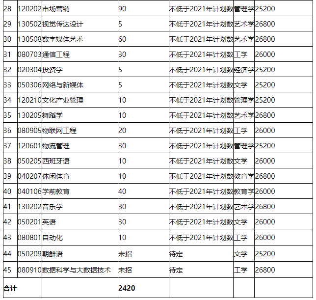 招生專業(yè)、計劃及學費標準