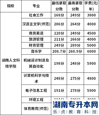 湖南人文科技學院2022年專升本錄取分數(shù)線