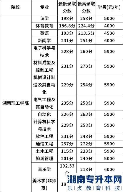 湖南理工學(xué)院2022年專升本錄取分數(shù)線