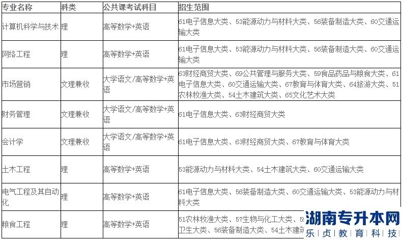 2023年安徽科技學(xué)院專升本招生專業(yè)及招生范圍（最新）(圖2)