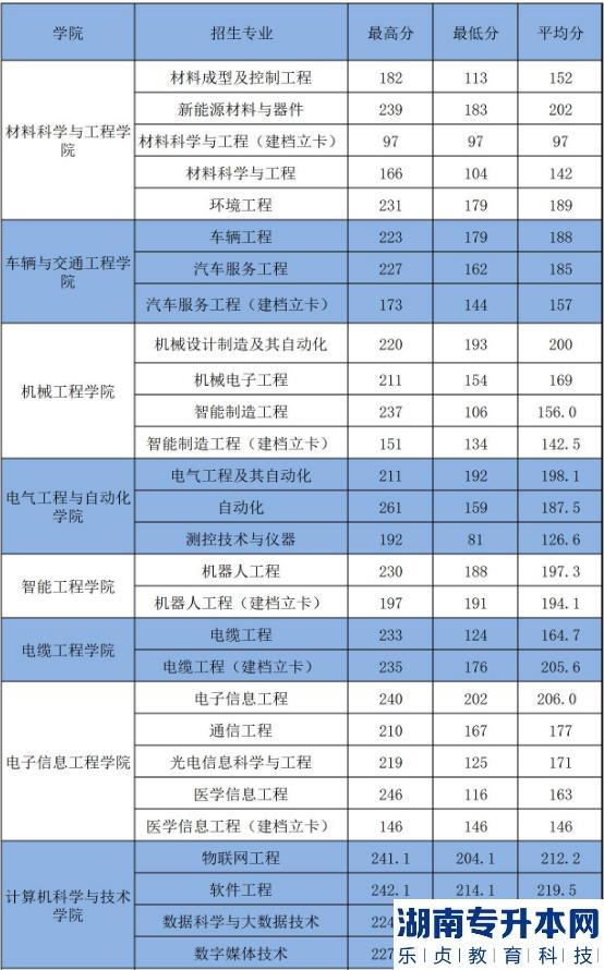 2023年河南工學(xué)院專升本招生專業(yè)及錄取分?jǐn)?shù)線(圖3)