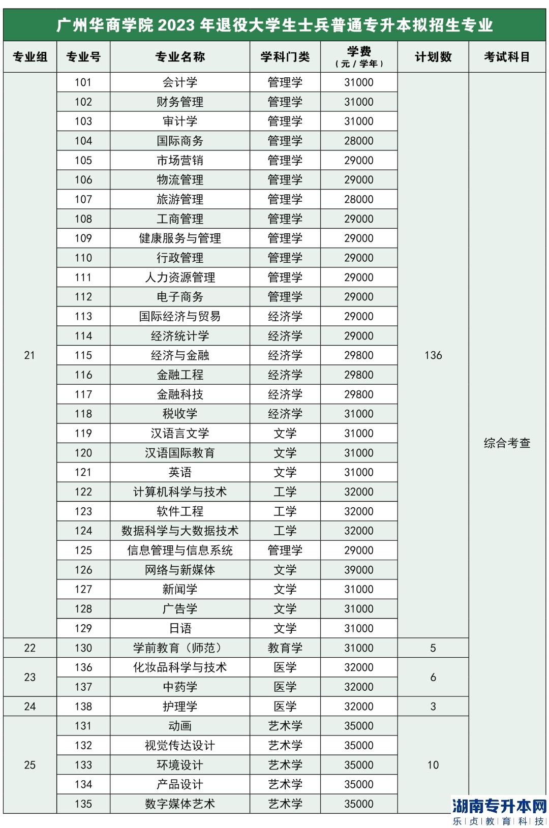 廣州華商學(xué)院2023年退役大學(xué)生士兵專升本招生專業(yè)(圖2)