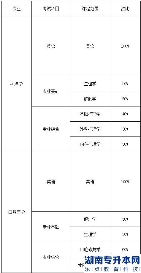 2023年湖南醫(yī)藥學(xué)院專升本招生專業(yè)(圖2)