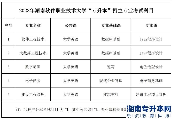 湖南軟件職業(yè)技術大學2023年專升本招生專業(yè)考試科目(圖2)